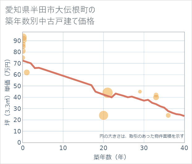 愛知県半田市大伝根町の築年数別の中古戸建て坪単価