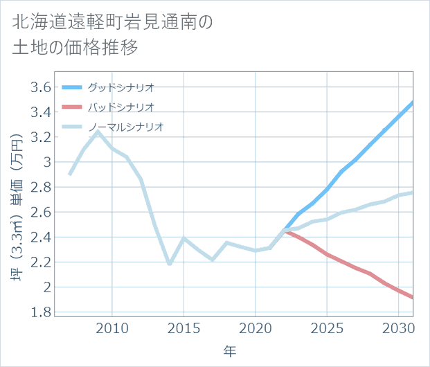 北海道遠軽町岩見通南の土地価格推移