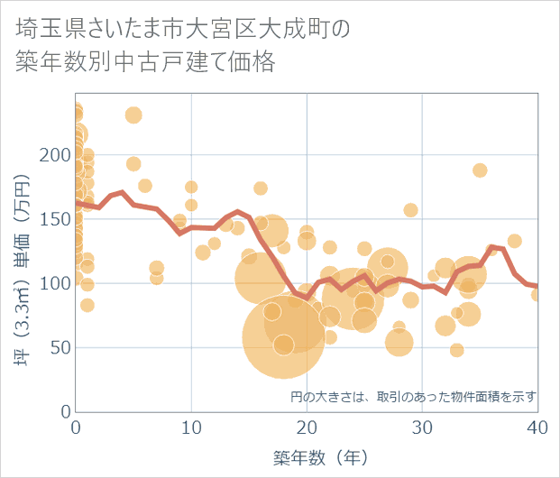 埼玉県さいたま市大宮区大成町の築年数別の中古戸建て坪単価
