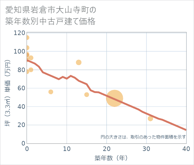 愛知県岩倉市大山寺町の築年数別の中古戸建て坪単価