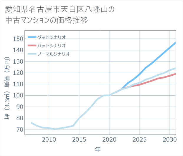 愛知県名古屋市天白区八幡山の中古マンション価格推移