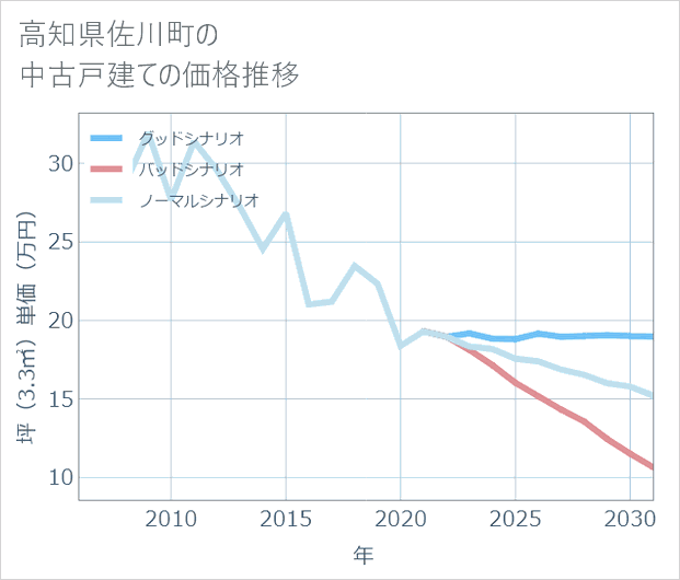 高知県佐川町の中古戸建て価格推移