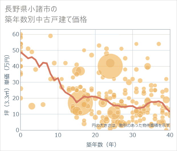 長野県小諸市の築年数別の中古戸建て坪単価