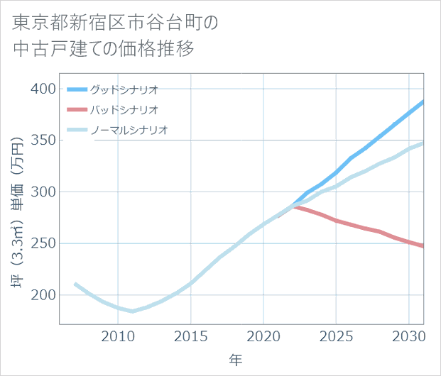 東京都新宿区市谷台町の中古戸建て価格推移