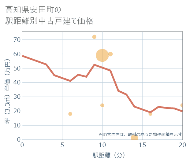高知県安田町の徒歩距離別の中古戸建て坪単価