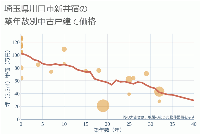 埼玉県川口市新井宿の築年数別の中古戸建て坪単価