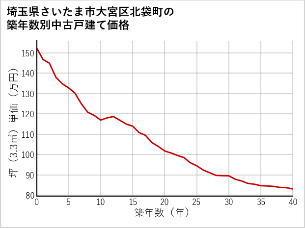 埼玉県さいたま市大宮区北袋町の築年数別の中古戸建て坪単価