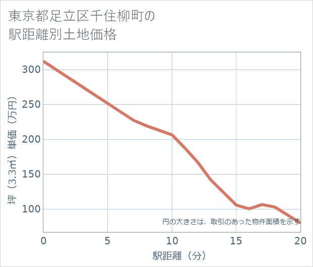 東京都足立区千住柳町の徒歩距離別の土地坪単価