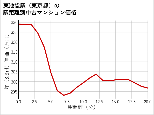 東池袋駅（東京都）の徒歩距離別の中古マンション坪単価