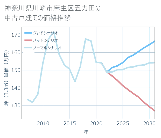 神奈川県川崎市麻生区五力田の中古戸建て価格推移