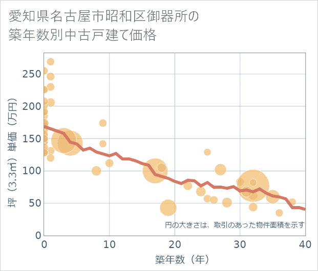愛知県名古屋市昭和区御器所の築年数別の中古戸建て坪単価
