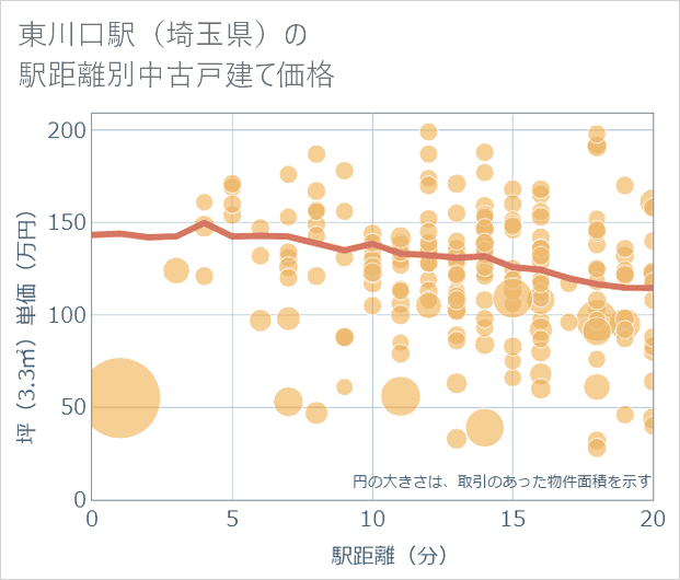 東川口駅(埼玉県)の徒歩距離別の中古戸建て坪単価