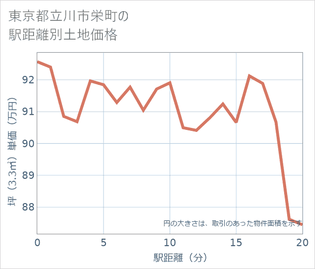 東京都立川市栄町の徒歩距離別の土地坪単価