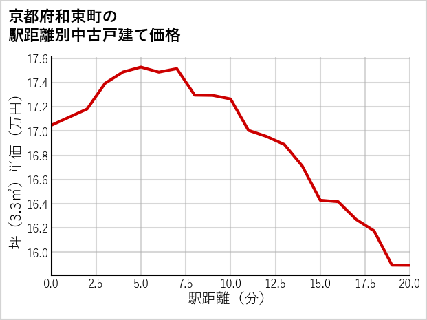 京都府和束町の徒歩距離別の中古戸建て坪単価