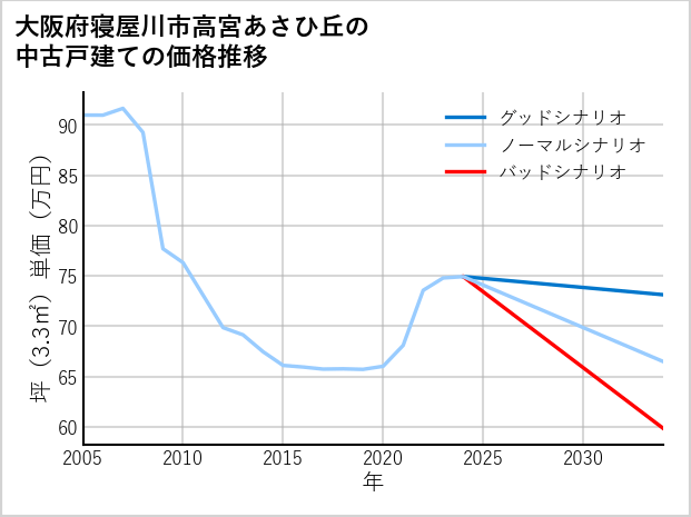 大阪府寝屋川市高宮あさひ丘の中古戸建て価格推移