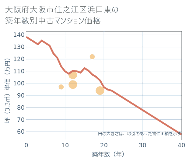 大阪府大阪市住之江区浜口東の築年数別の中古マンション坪単価
