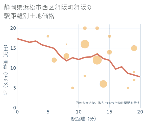 静岡県浜松市西区舞阪町舞阪の徒歩距離別の土地坪単価