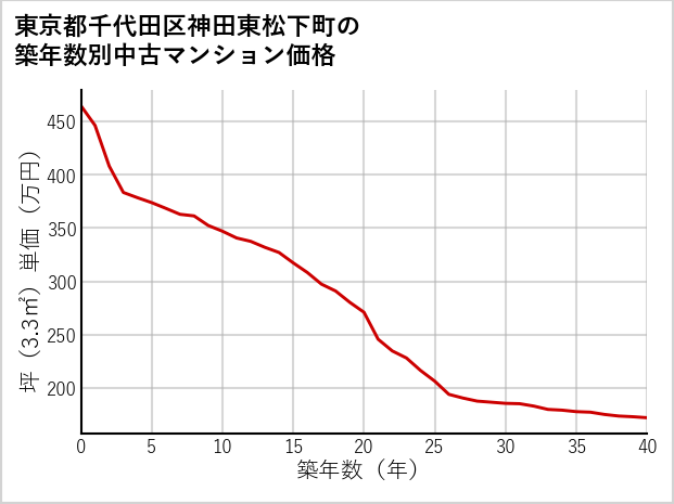 東京都千代田区神田東松下町の築年数別の中古マンション坪単価