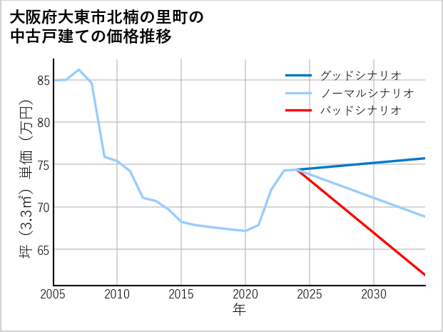 大阪府大東市北楠の里町の中古戸建て価格推移