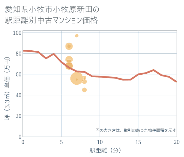 愛知県小牧市小牧原新田の徒歩距離別の中古マンション坪単価