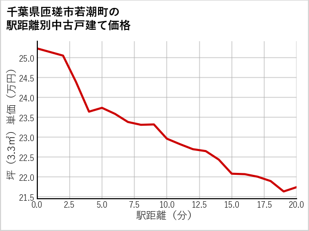 千葉県匝瑳市若潮町の徒歩距離別の中古戸建て坪単価