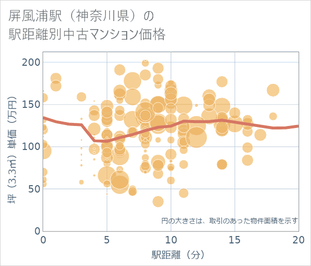 屏風浦駅(神奈川県)の徒歩距離別の中古マンション坪単価