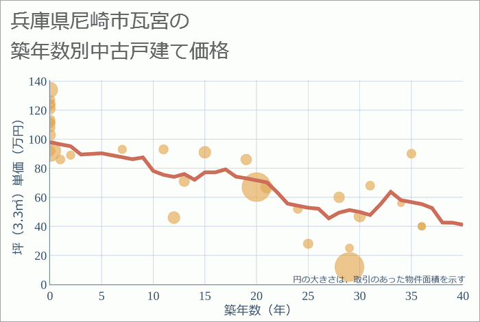 兵庫県尼崎市瓦宮の築年数別の中古戸建て坪単価