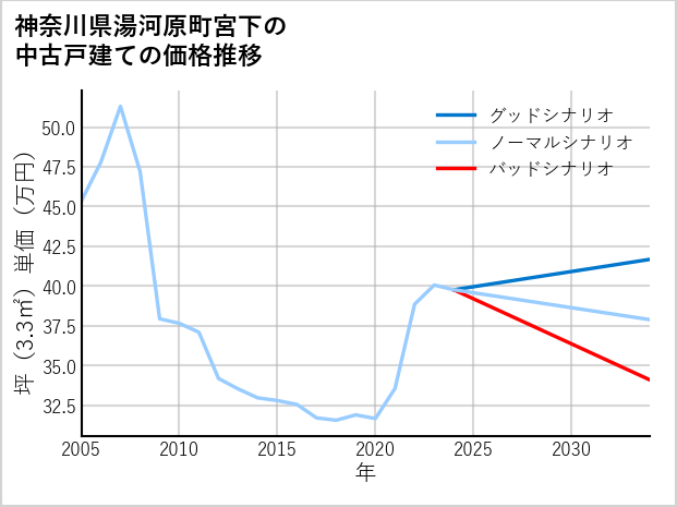 神奈川県湯河原町宮下の中古戸建て価格推移