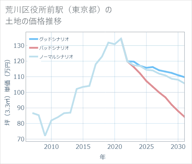 荒川区役所前駅(東京都)の土地価格推移