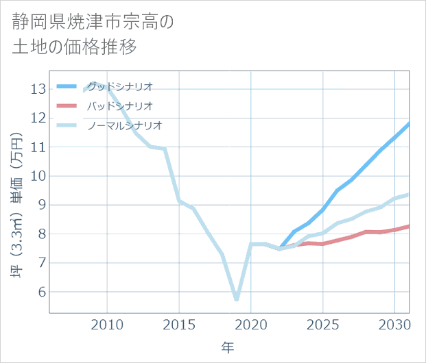 静岡県焼津市宗高の土地価格推移