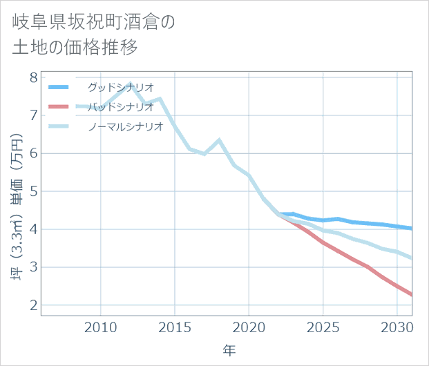 岐阜県坂祝町酒倉の土地価格推移