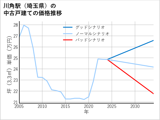 川角駅（埼玉県）の中古戸建て価格推移