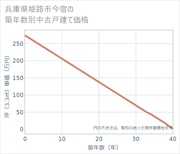 兵庫県姫路市今宿の築年数別の中古戸建て坪単価
