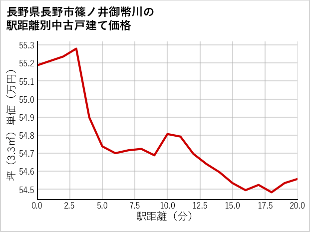 長野県長野市篠ノ井御幣川の徒歩距離別の中古戸建て坪単価