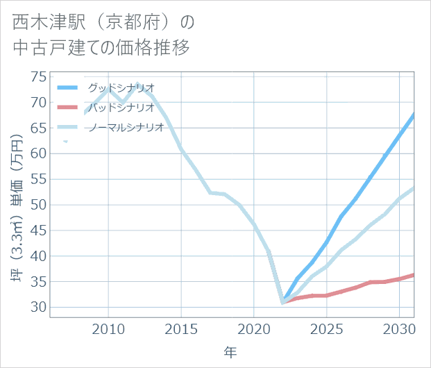 西木津駅(京都府)の中古戸建て価格推移