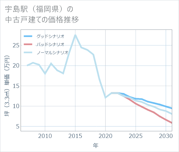 宇島駅(福岡県)の中古戸建て価格推移