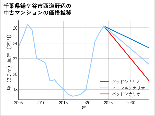 千葉県鎌ケ谷市西道野辺の中古マンション価格推移