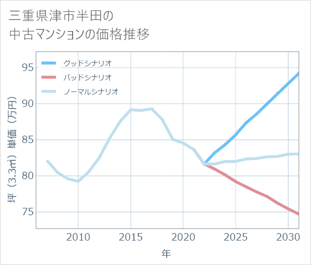 三重県津市半田の中古マンション価格推移