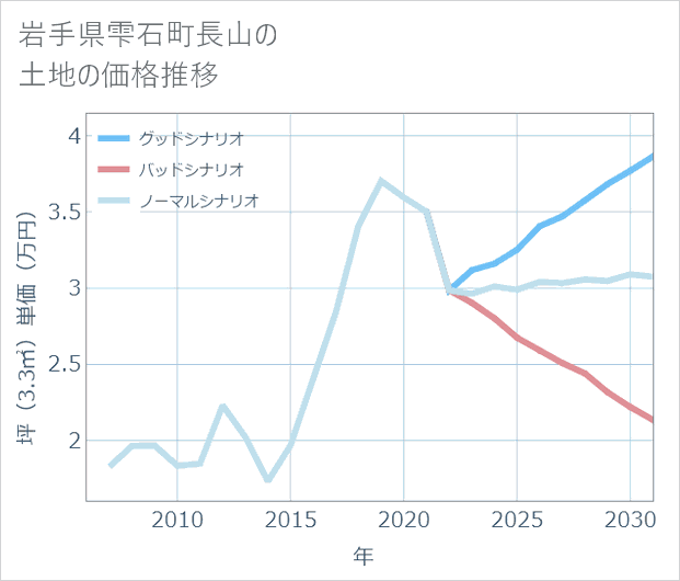 岩手県雫石町長山の土地価格推移