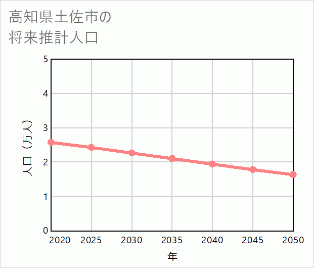 土佐市の将来推計人口