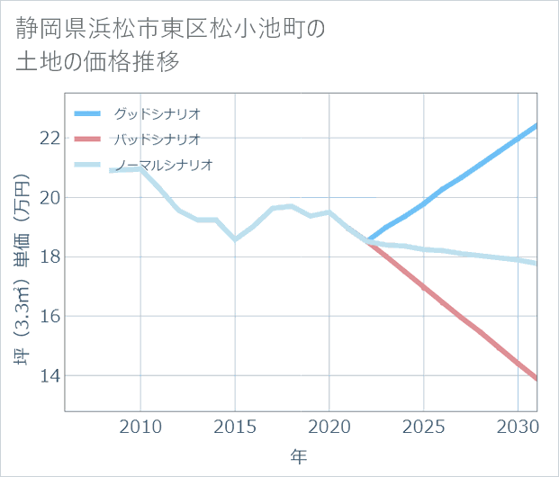 静岡県浜松市東区松小池町の土地価格推移
