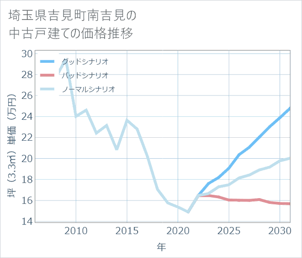 埼玉県吉見町南吉見の中古戸建て価格推移