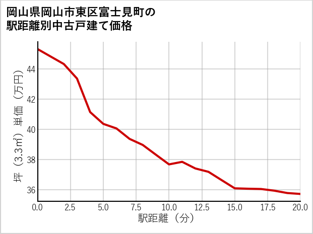 岡山県岡山市東区富士見町の徒歩距離別の中古戸建て坪単価