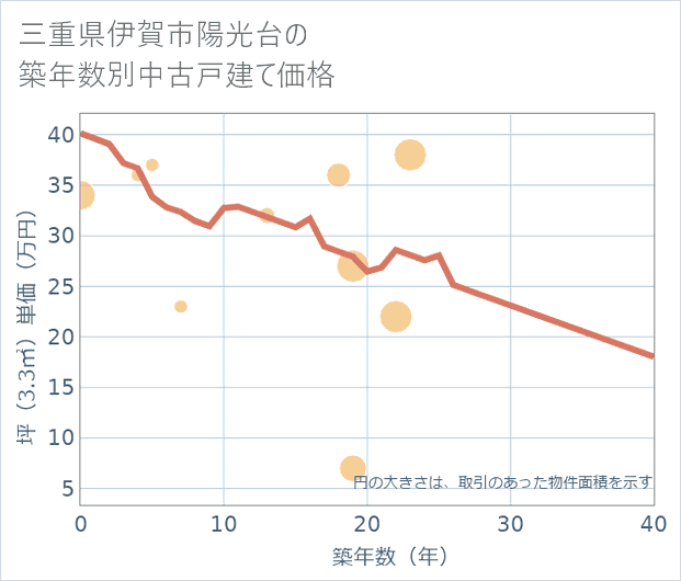 三重県伊賀市陽光台の築年数別の中古戸建て坪単価