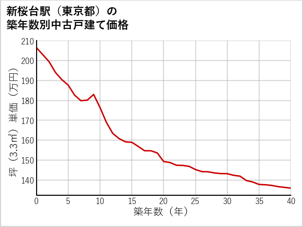 新桜台駅（東京都）の築年数別の中古戸建て坪単価