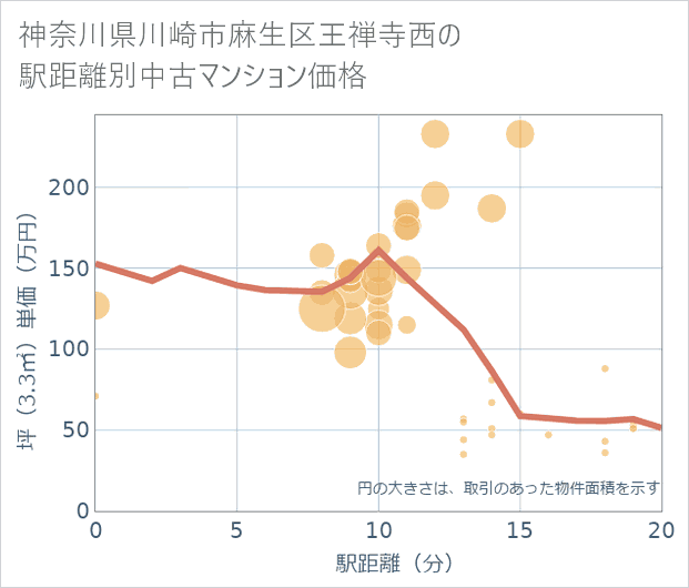 神奈川県川崎市麻生区王禅寺西の徒歩距離別の中古マンション坪単価
