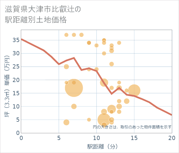 滋賀県大津市比叡辻の徒歩距離別の土地坪単価