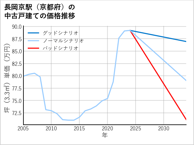 長岡京駅（京都府）の中古戸建て価格推移