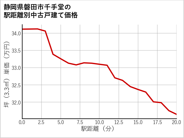 静岡県磐田市千手堂の徒歩距離別の中古戸建て坪単価