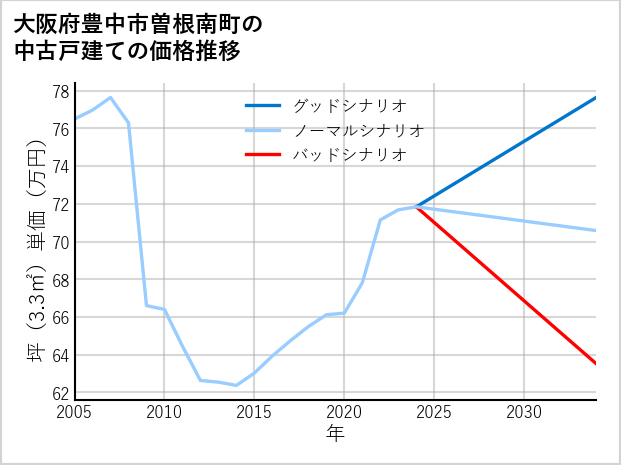 大阪府豊中市曽根南町の中古戸建て価格推移